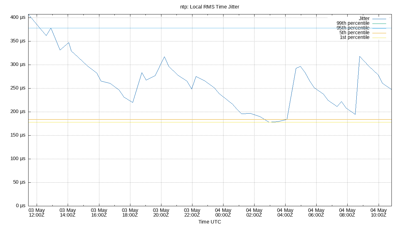 local jitter plot
