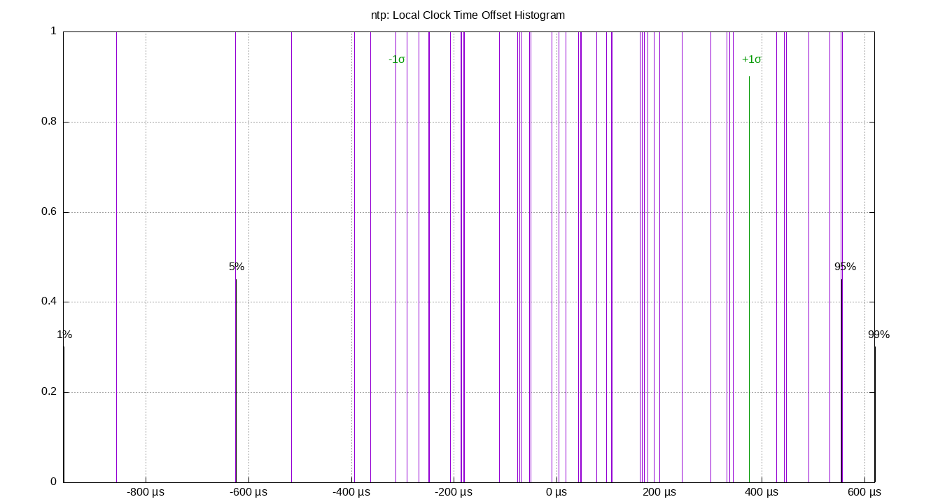 local offset histogram plot