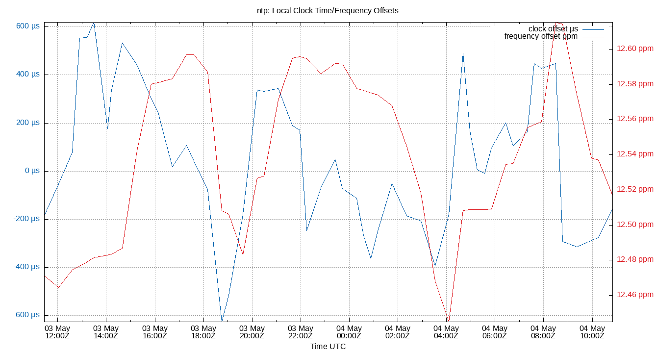 local offset plot
