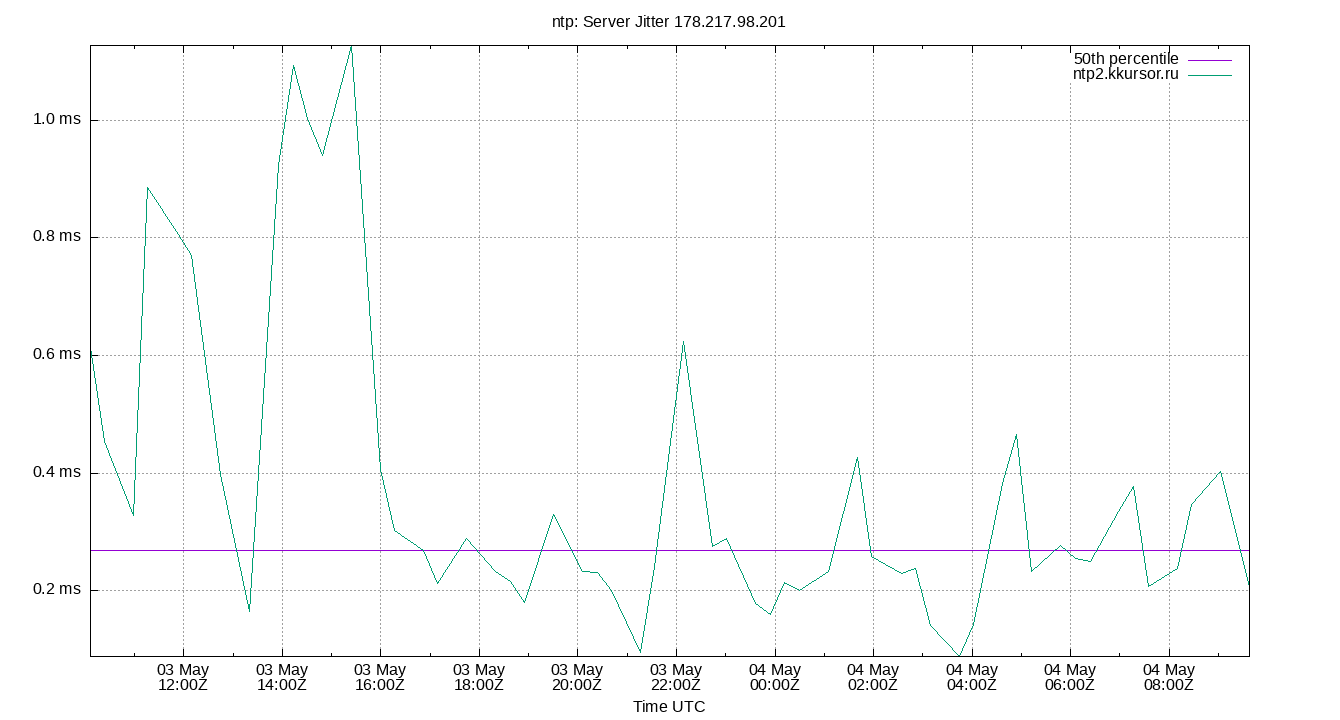 peer jitter 178.217.98.201 plot