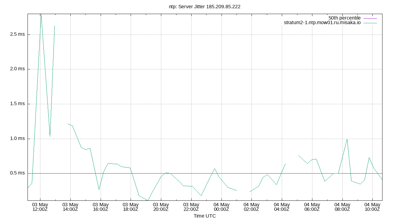 peer jitter 185.209.85.222 plot