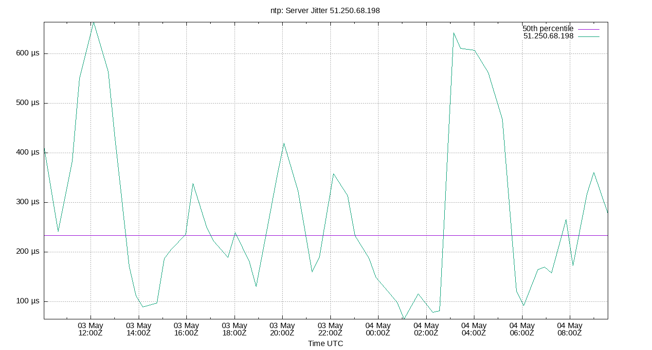peer jitter 51.250.68.198 plot