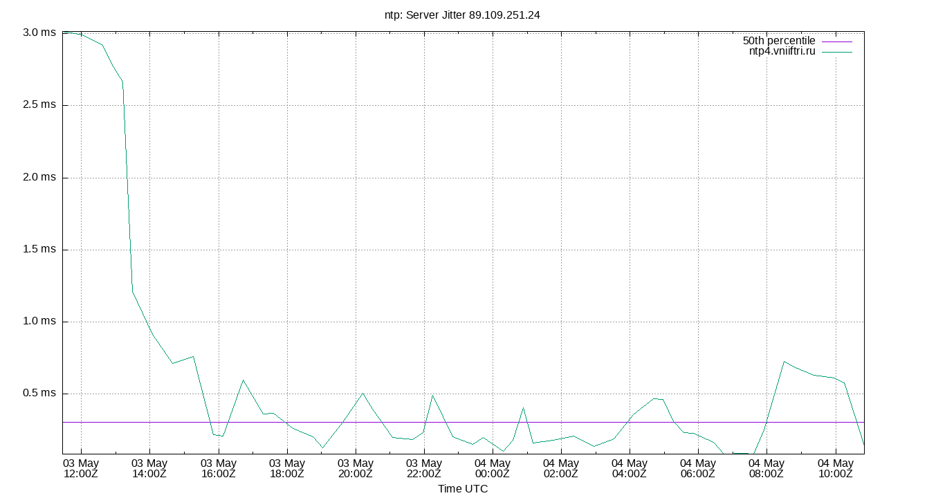 peer jitter 89.109.251.24 plot