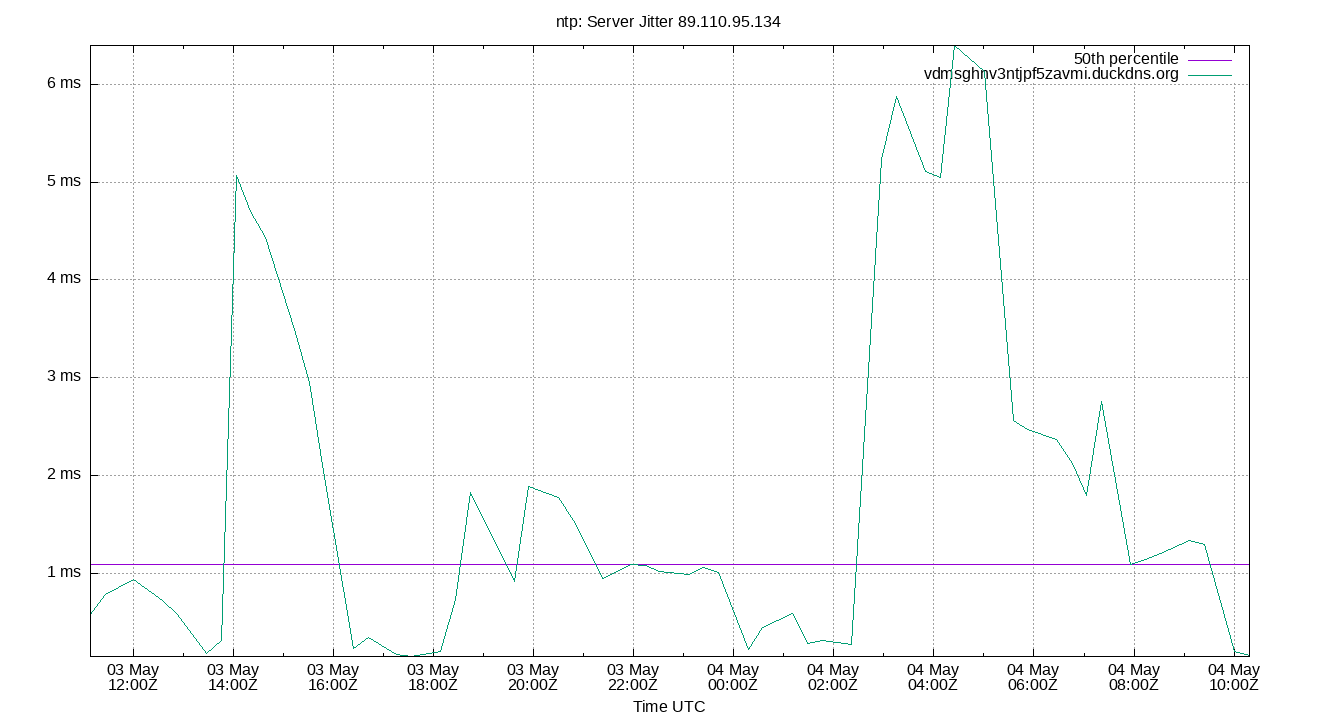 peer jitter 89.110.95.134 plot