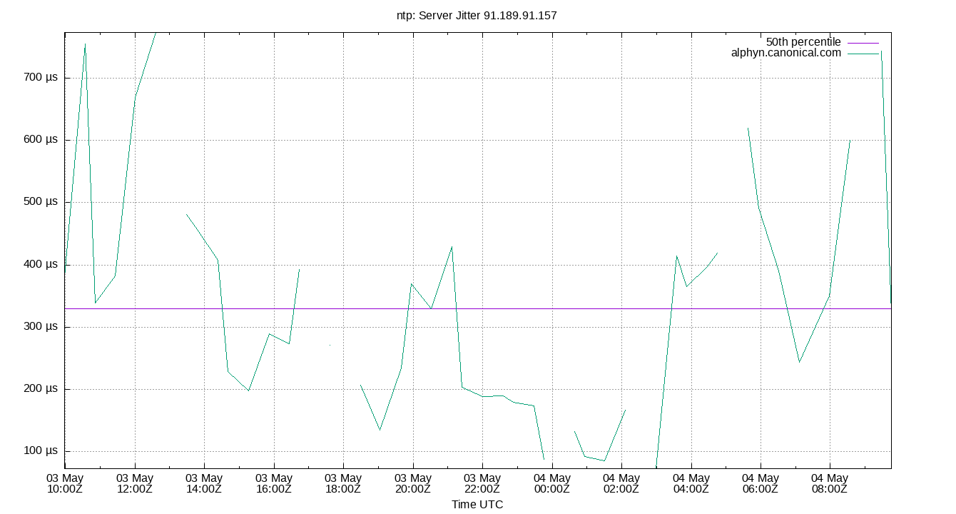 peer jitter 91.189.91.157 plot