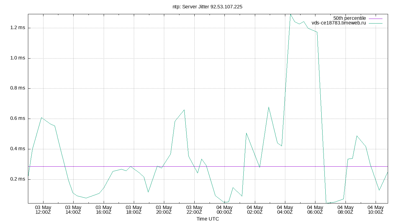 peer jitter 92.53.107.225 plot
