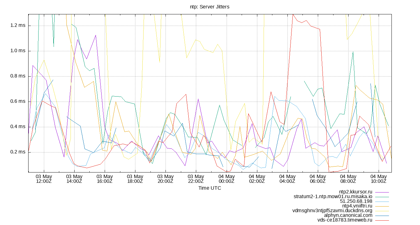 peer jitters plot