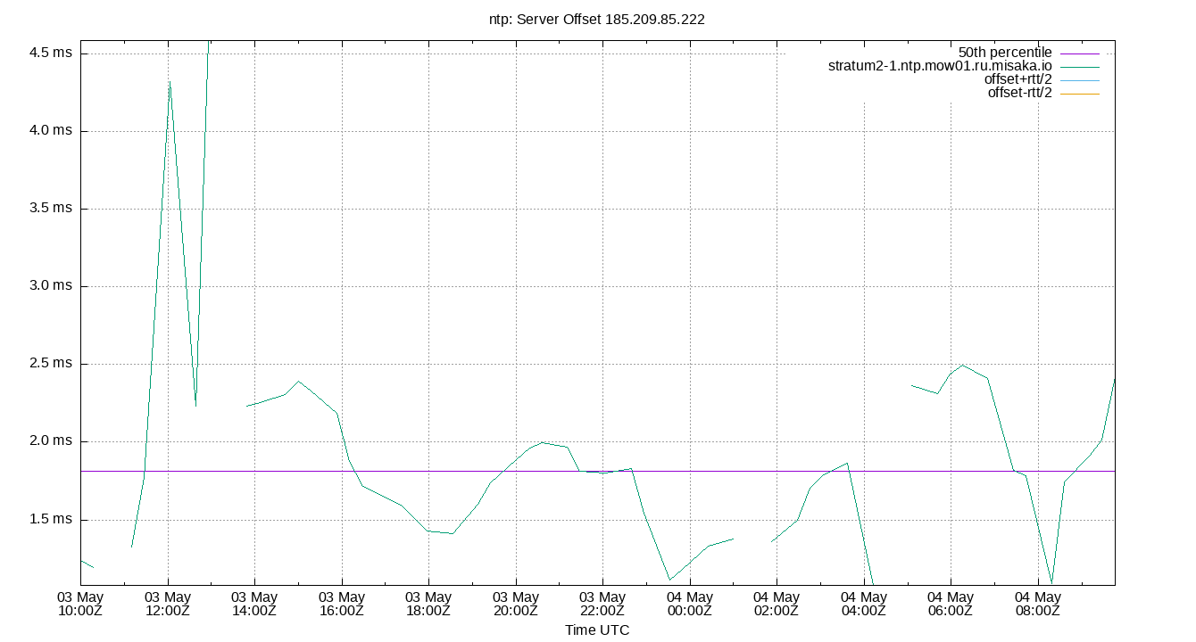 peer offset 185.209.85.222 plot