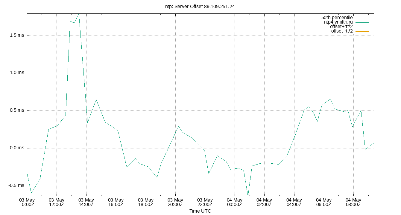 peer offset 89.109.251.24 plot