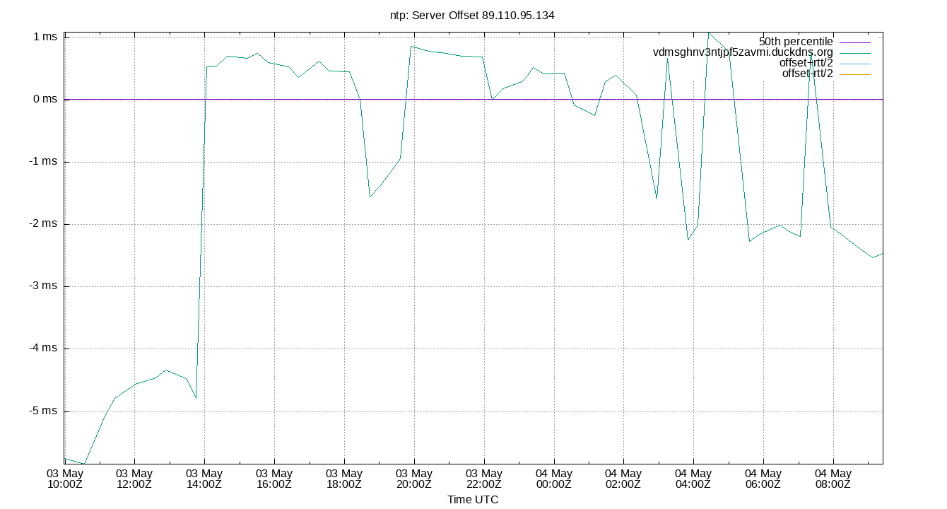 peer offset 89.110.95.134 plot