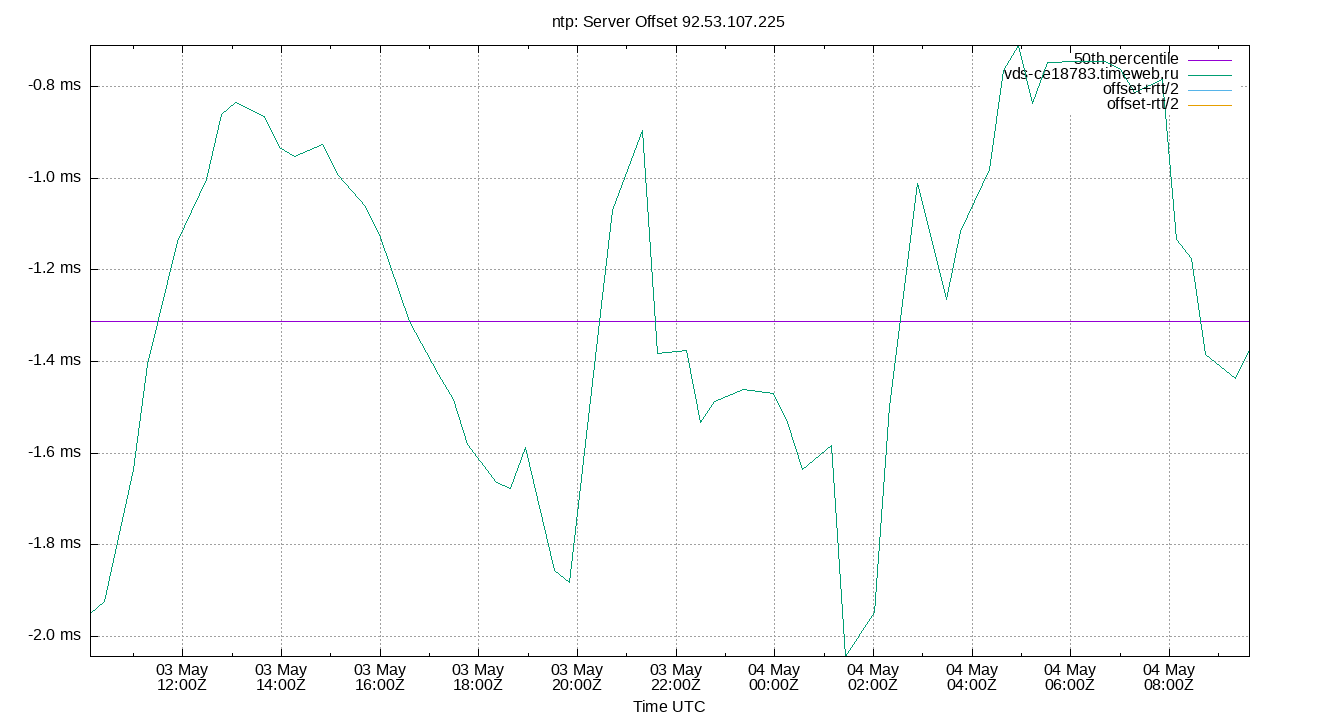 peer offset 92.53.107.225 plot