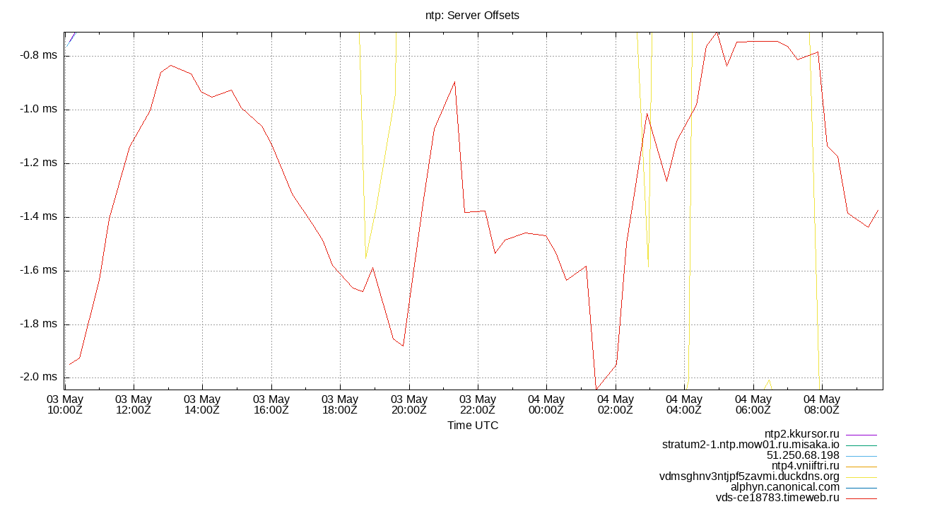 peer offsets plot
