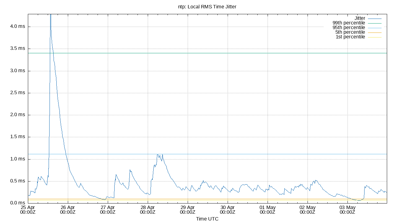 local jitter plot