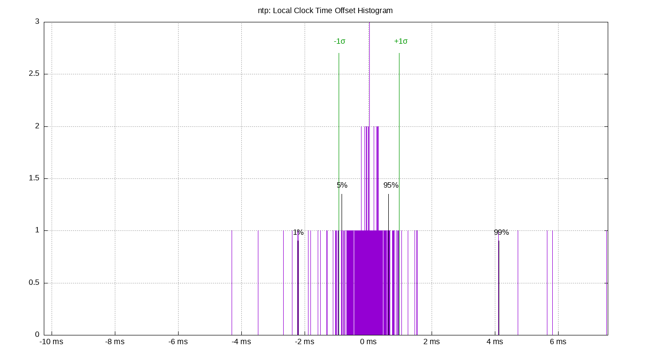 local offset histogram plot
