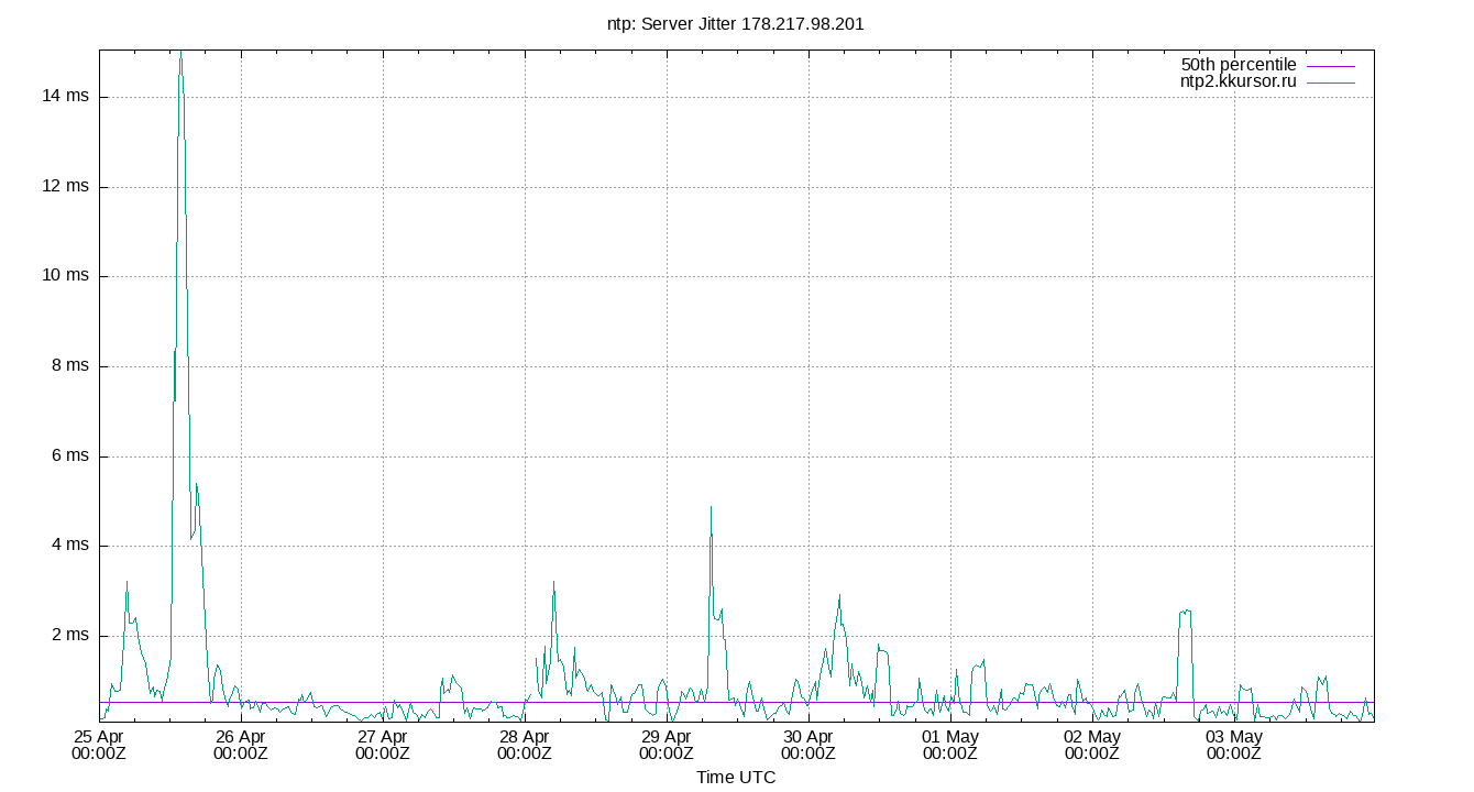 peer jitter 178.217.98.201 plot