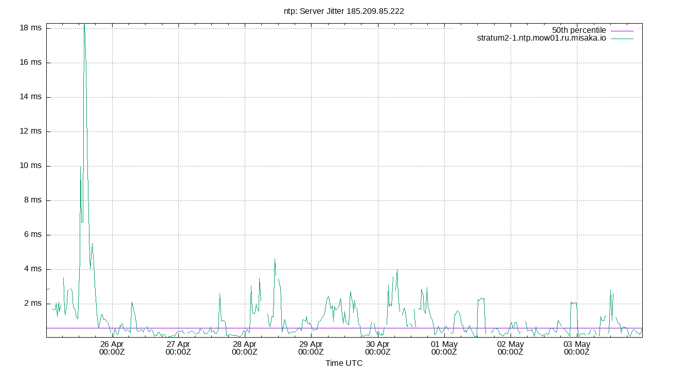 peer jitter 185.209.85.222 plot