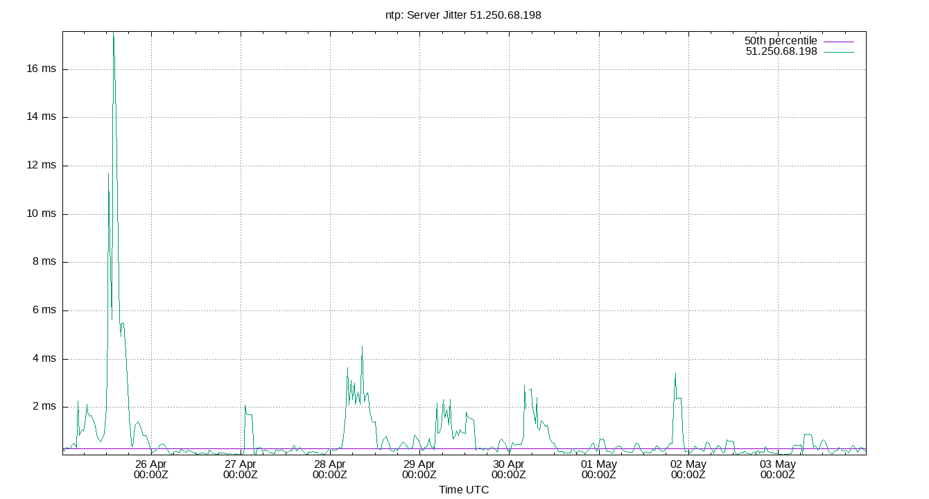 peer jitter 51.250.68.198 plot