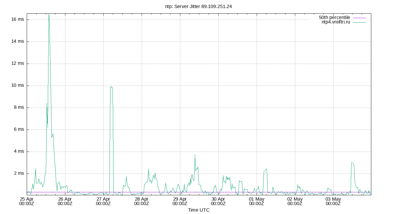 peer jitter 89.109.251.24 plot