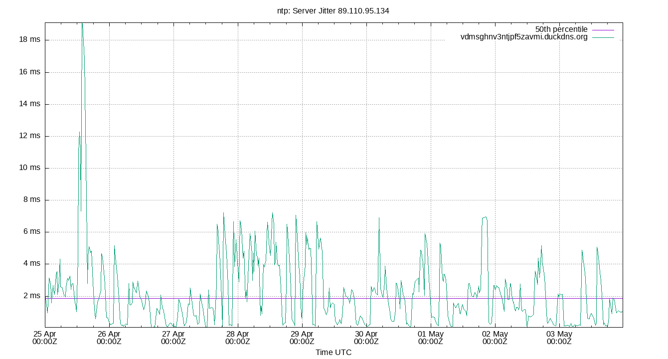 peer jitter 89.110.95.134 plot