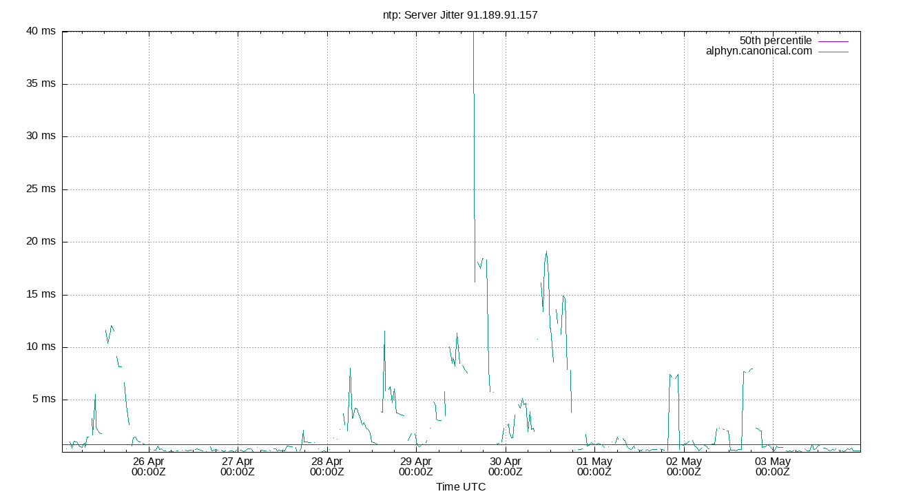 peer jitter 91.189.91.157 plot