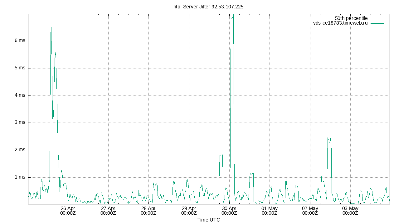 peer jitter 92.53.107.225 plot
