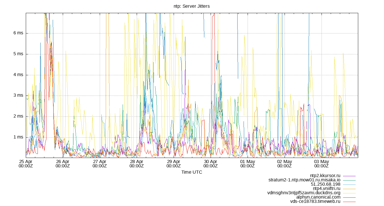 peer jitters plot