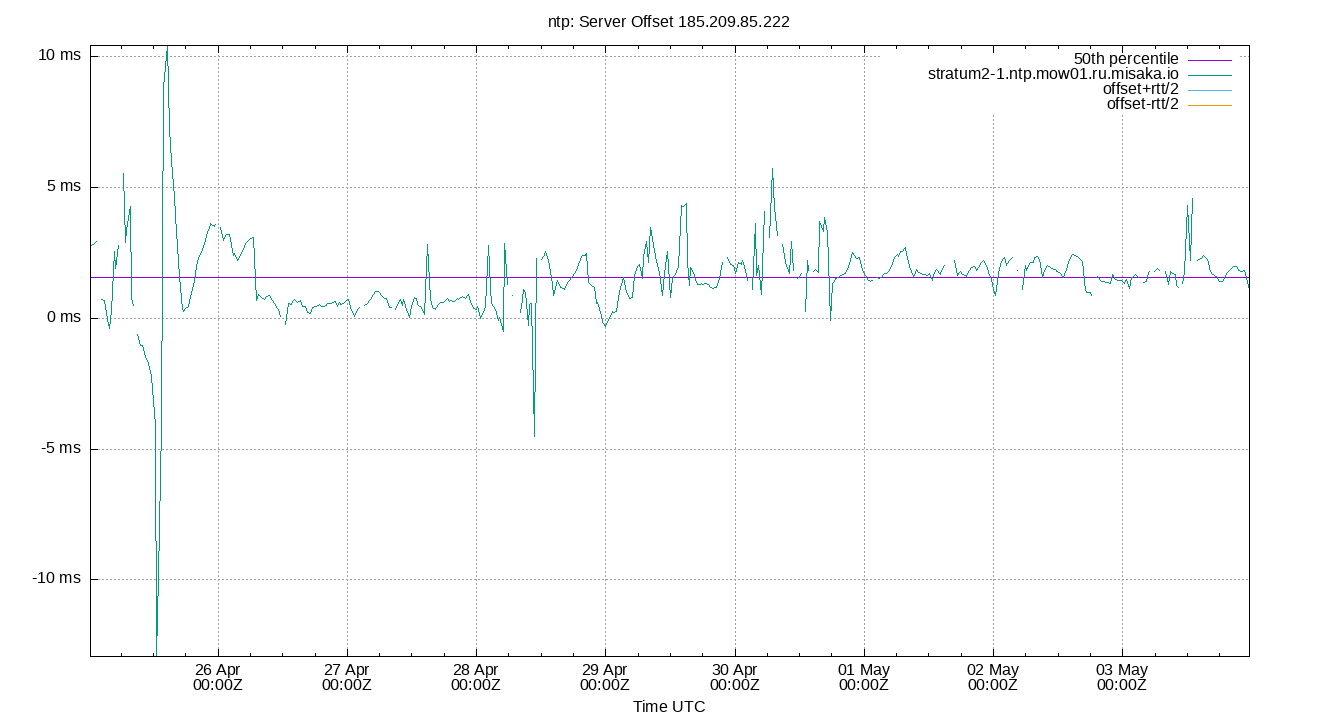 peer offset 185.209.85.222 plot