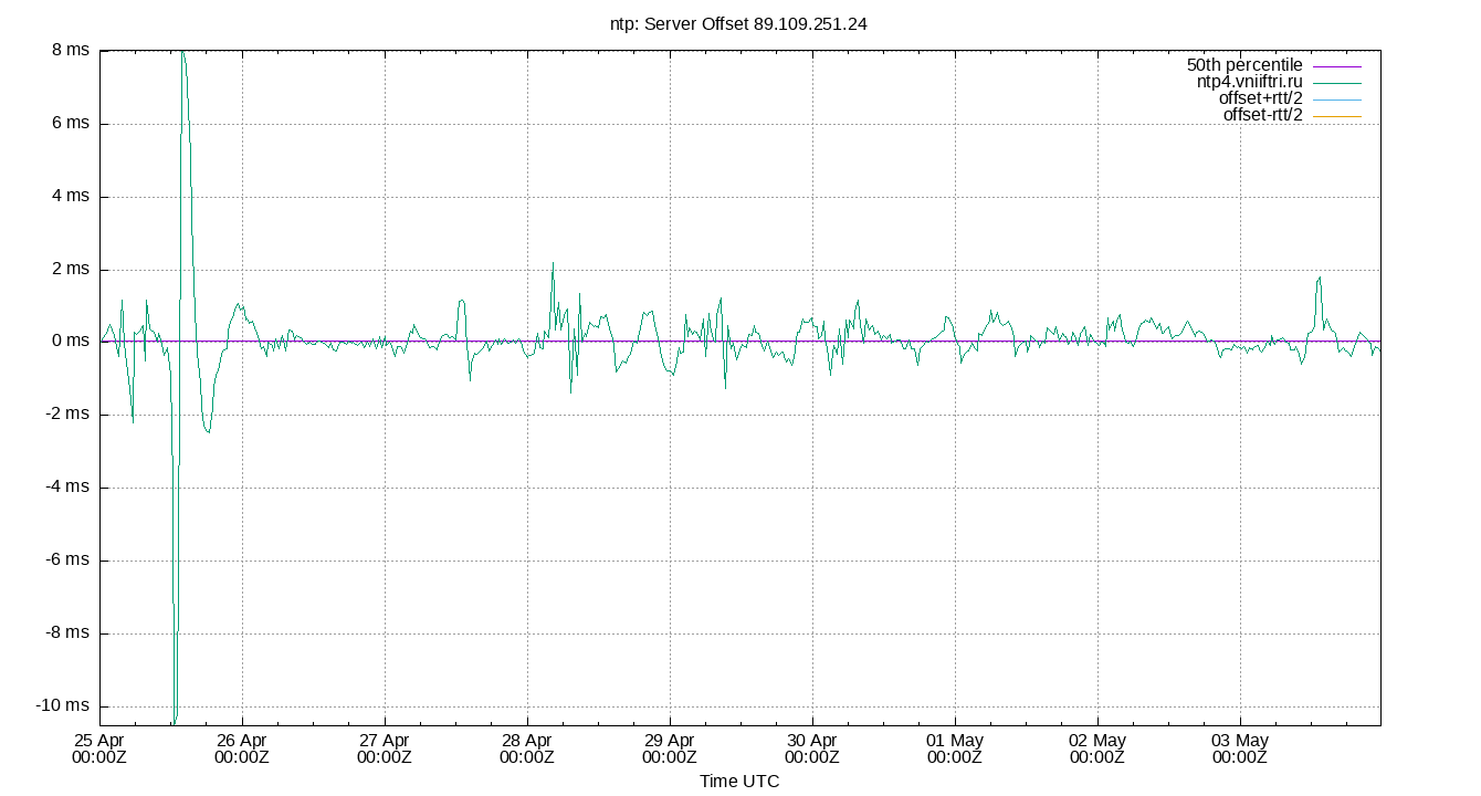 peer offset 89.109.251.24 plot