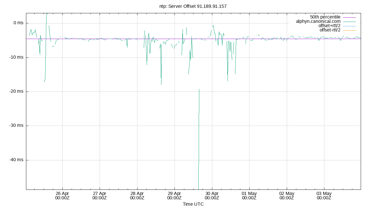 peer offset 91.189.91.157 plot