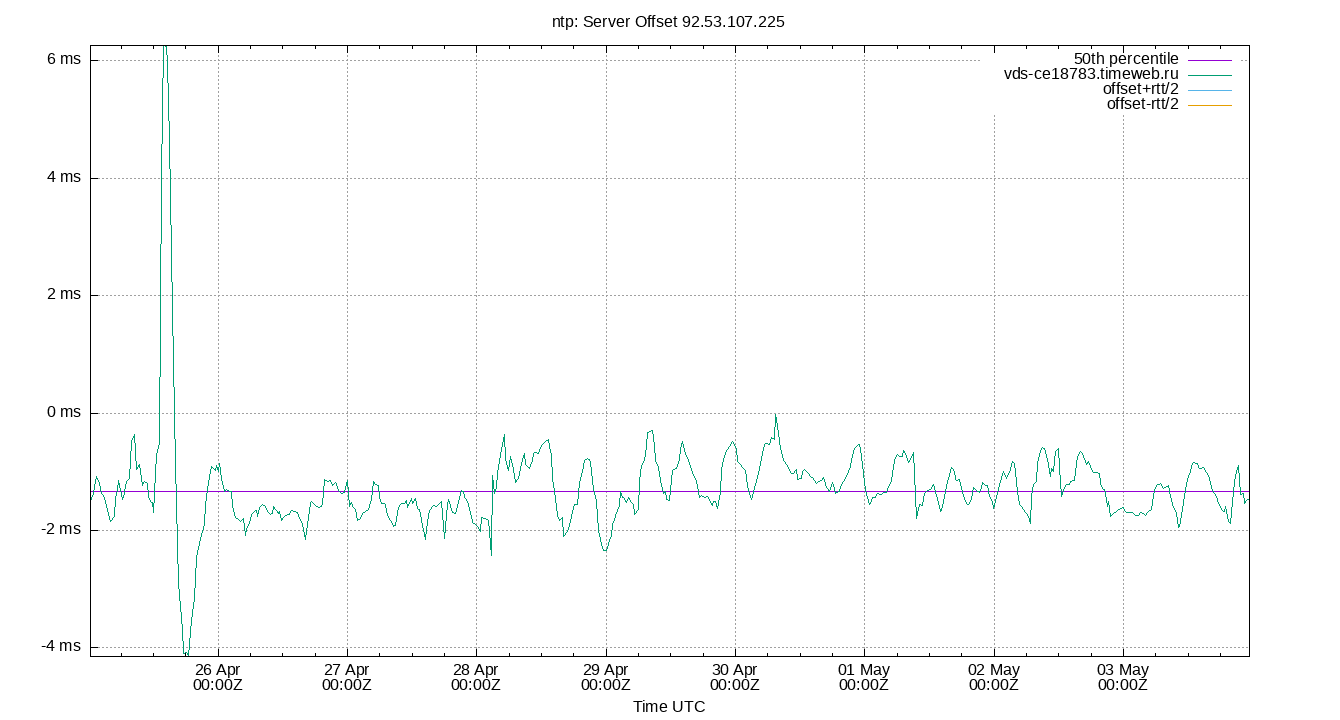 peer offset 92.53.107.225 plot