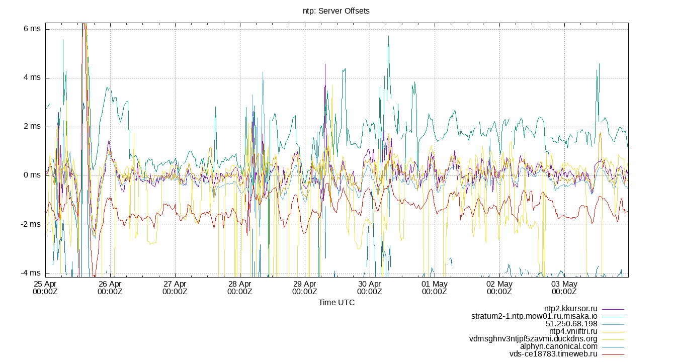 peer offsets plot