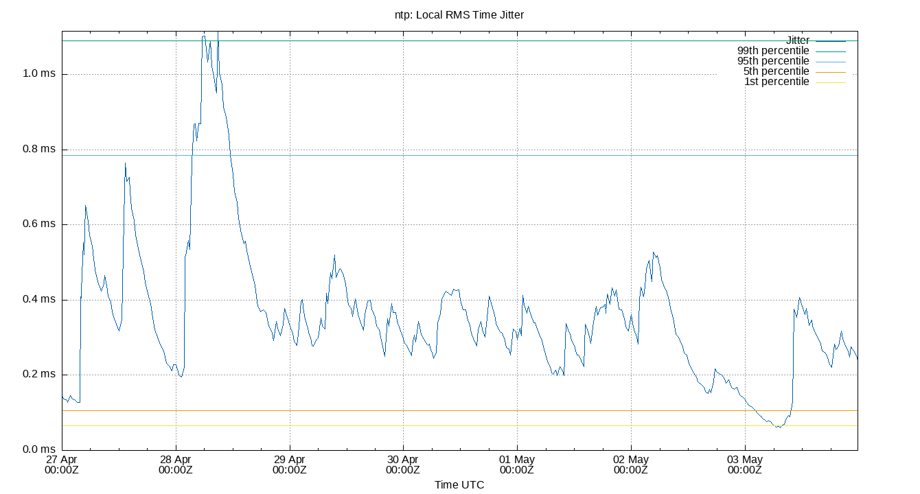 local jitter plot