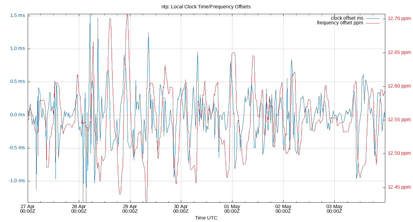 local offset plot