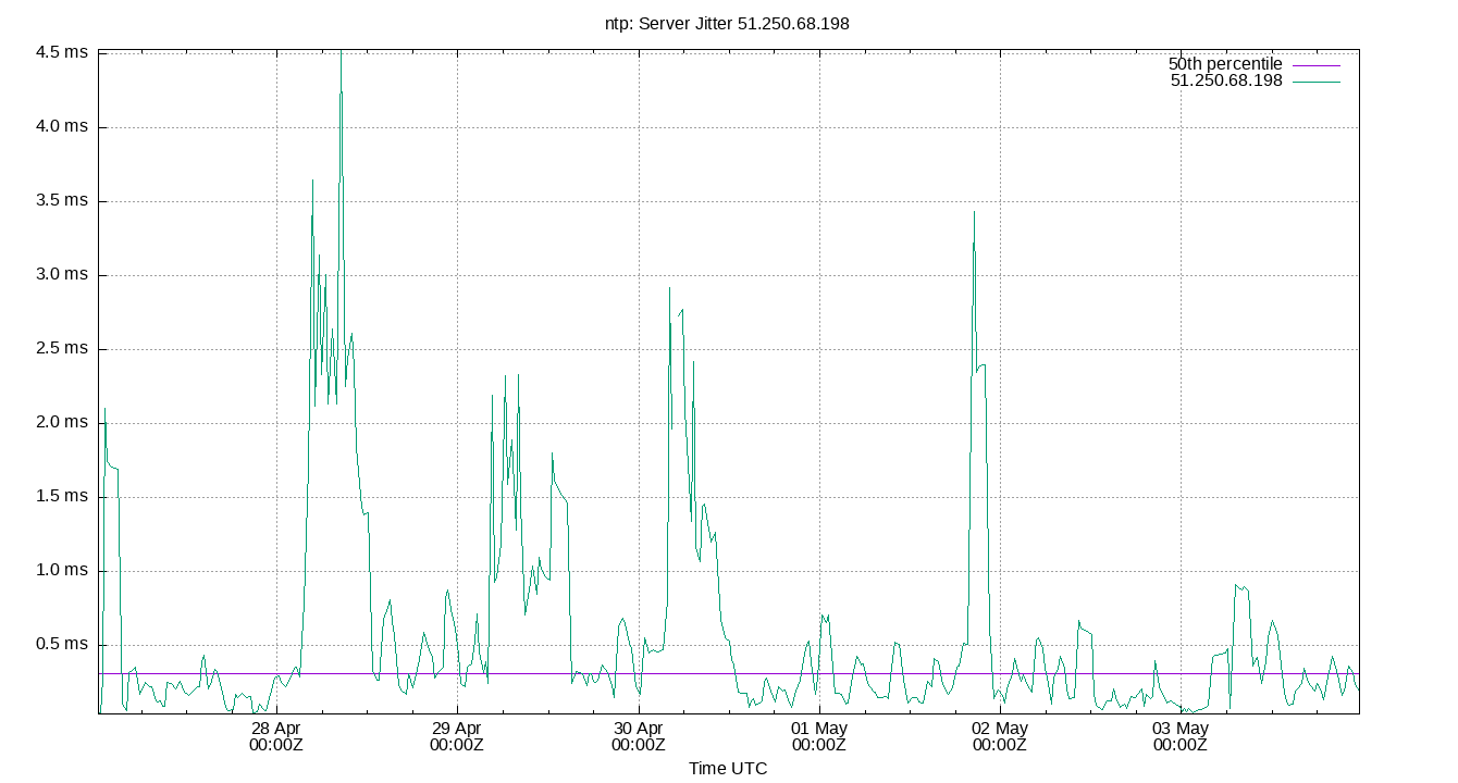 peer jitter 51.250.68.198 plot