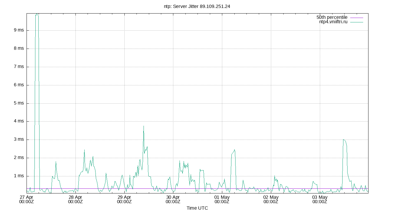 peer jitter 89.109.251.24 plot