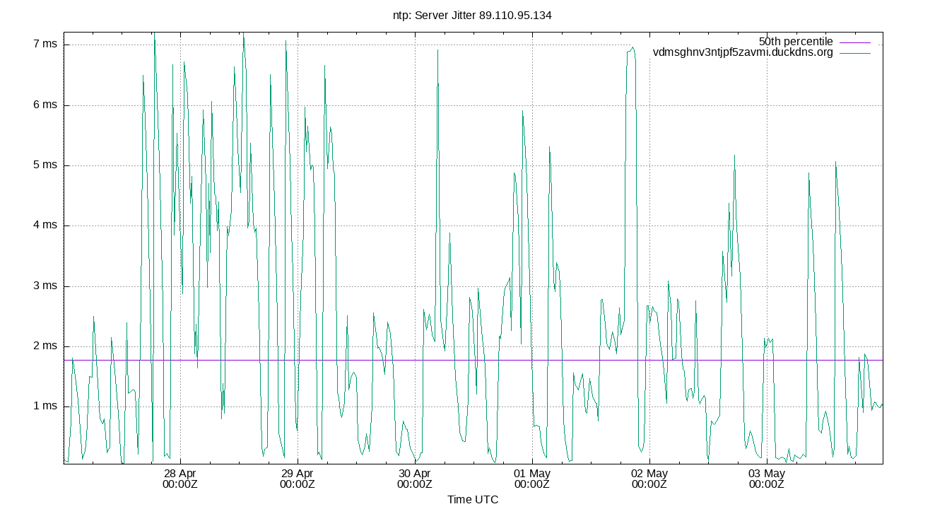 peer jitter 89.110.95.134 plot
