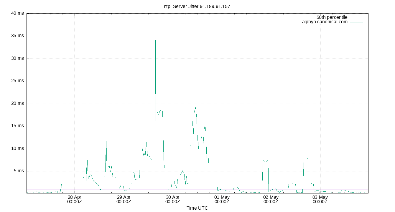 peer jitter 91.189.91.157 plot