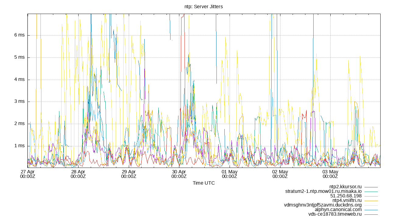 peer jitters plot