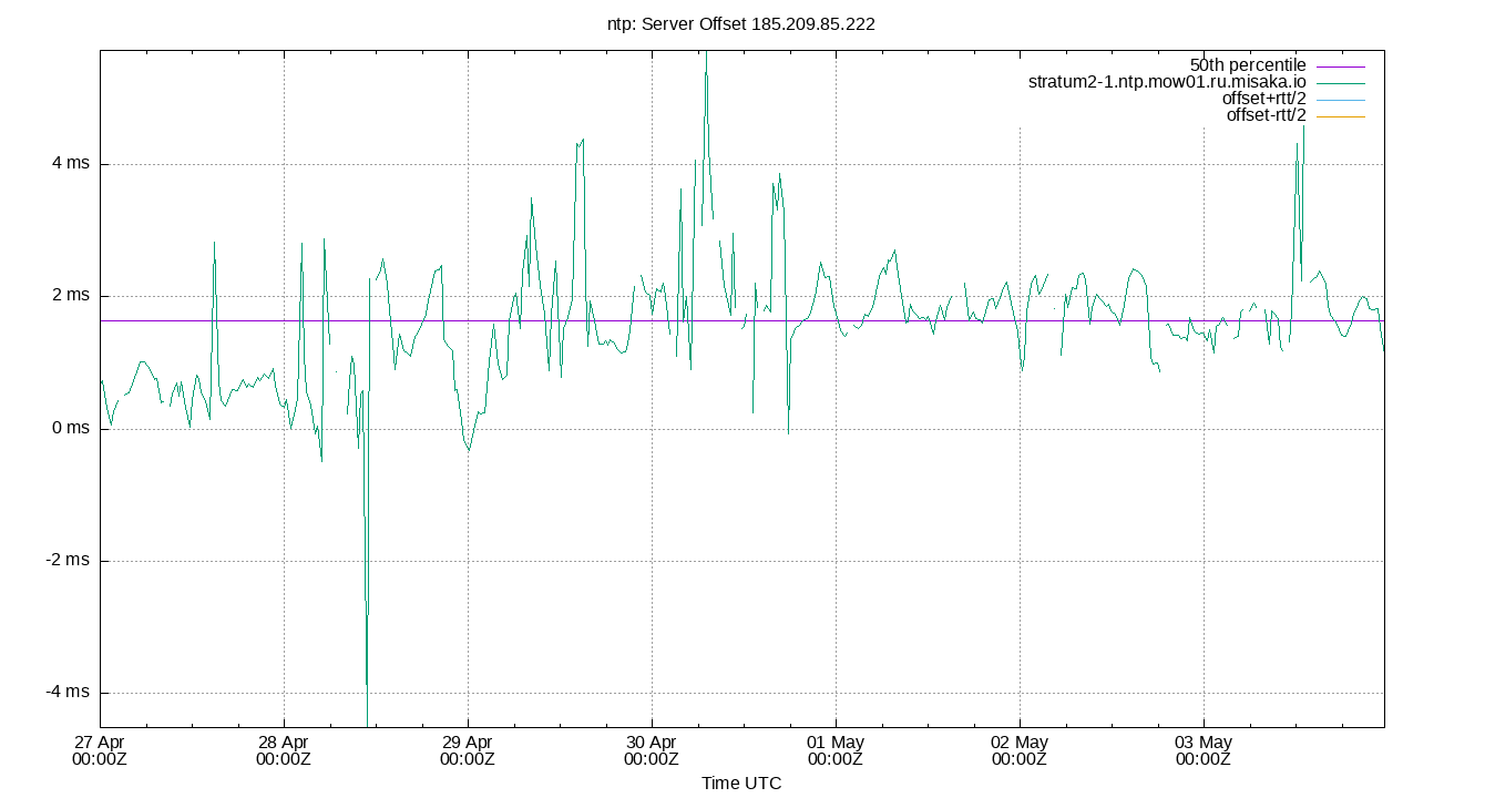 peer offset 185.209.85.222 plot