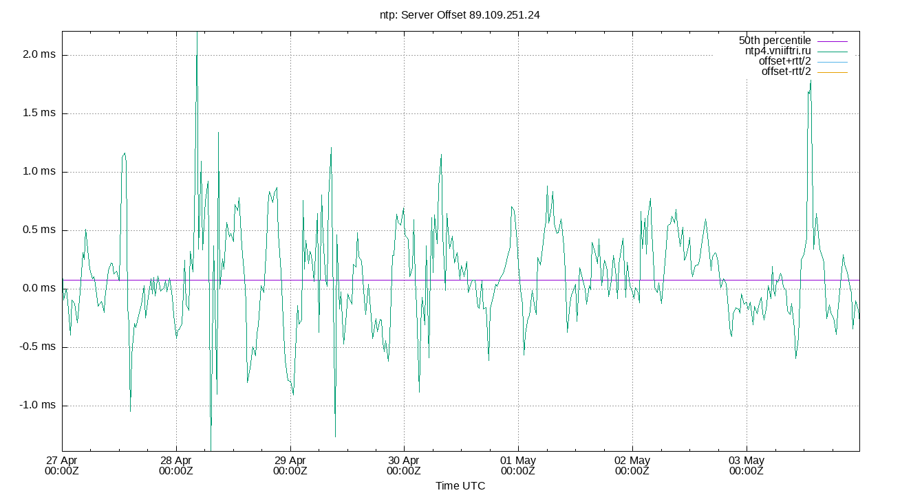peer offset 89.109.251.24 plot