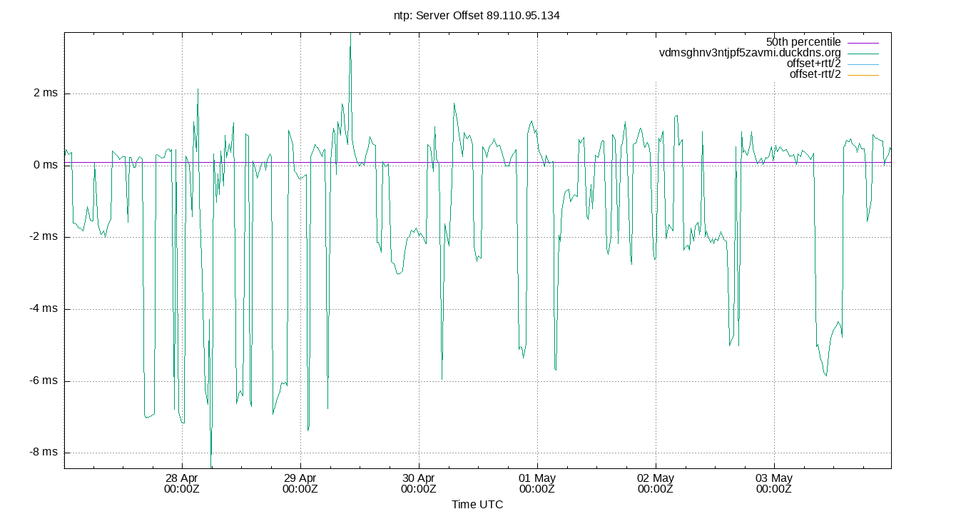 peer offset 89.110.95.134 plot
