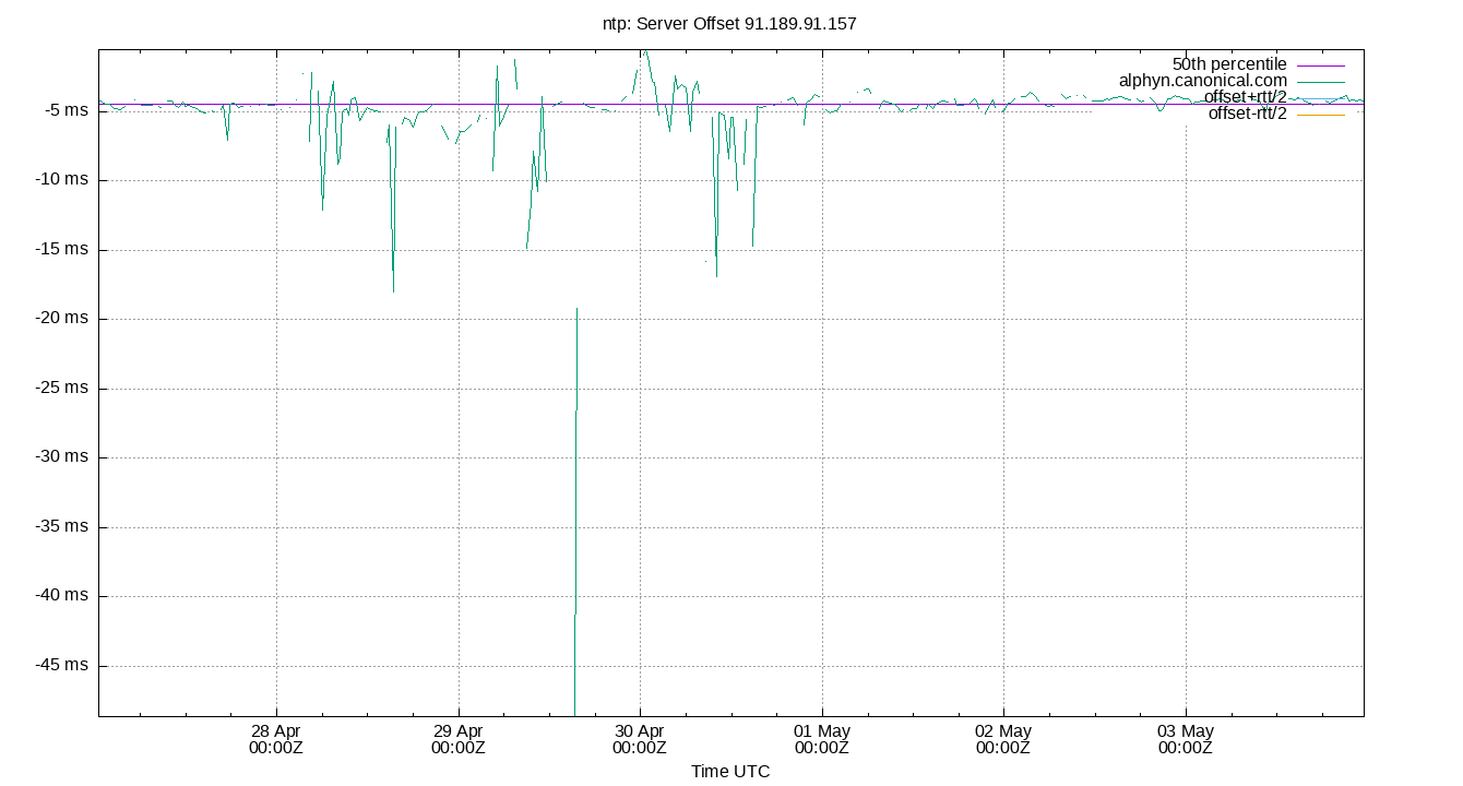 peer offset 91.189.91.157 plot