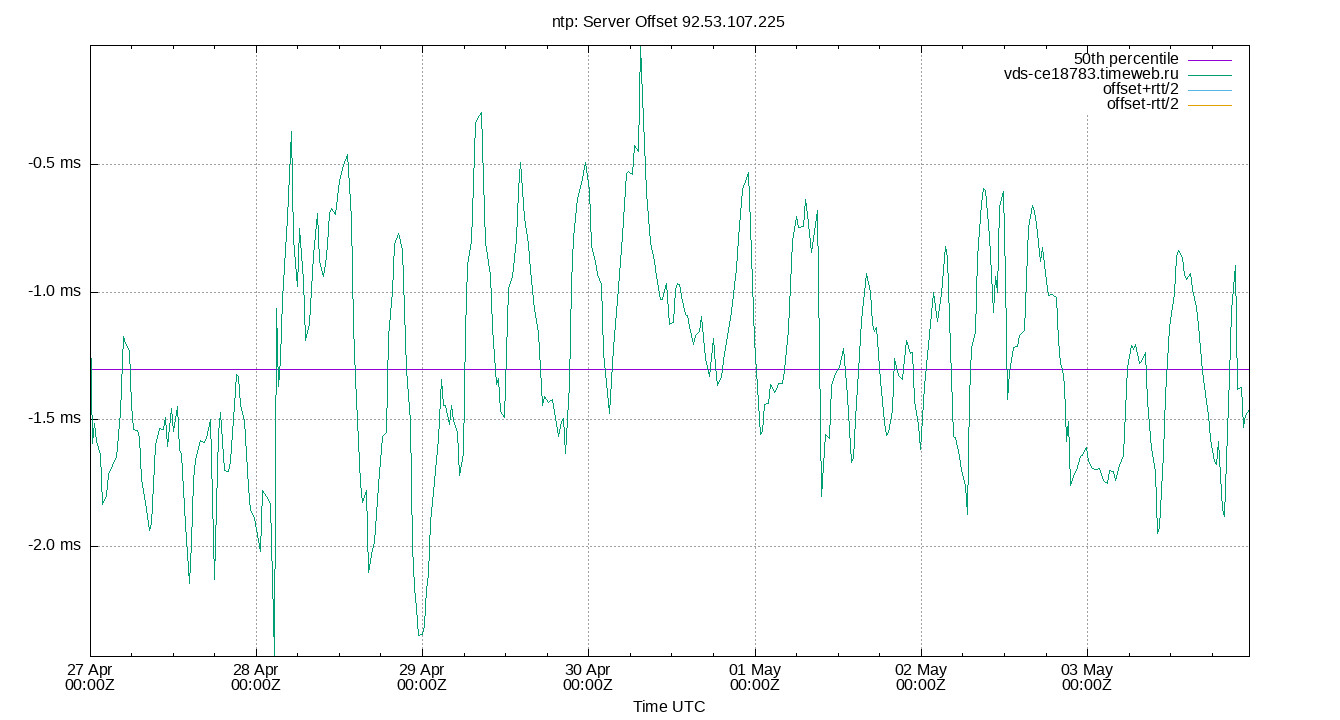 peer offset 92.53.107.225 plot