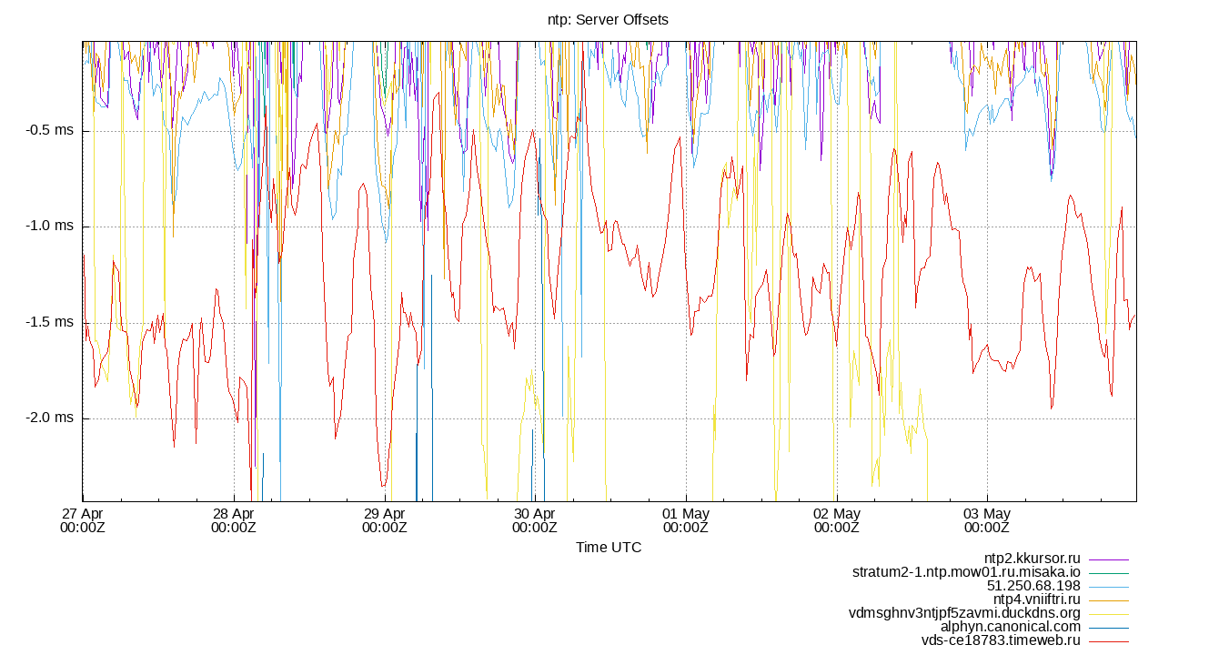 peer offsets plot